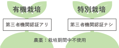 有機栽培と特別栽培